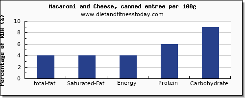 total fat and nutrition facts in fat in macaroni and cheese per 100g